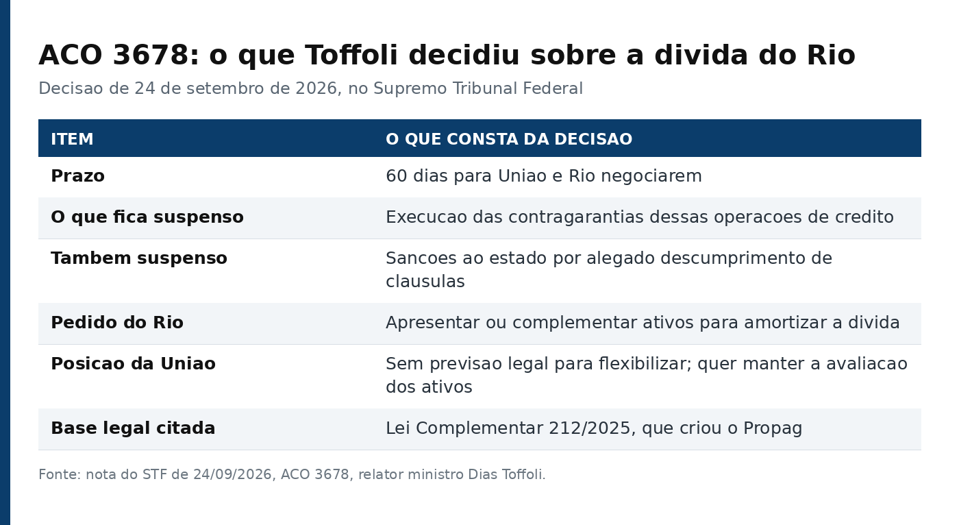 Tabela com o prazo de 60 dias, o que fica suspenso, o pedido do Rio, a posicao da Uniao e a base legal