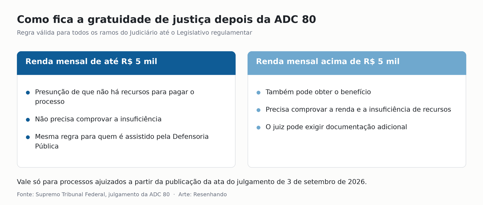 Quadro comparativo com as regras da gratuidade de justiça para renda de até R$ 5 mil e acima de R$ 5 mil