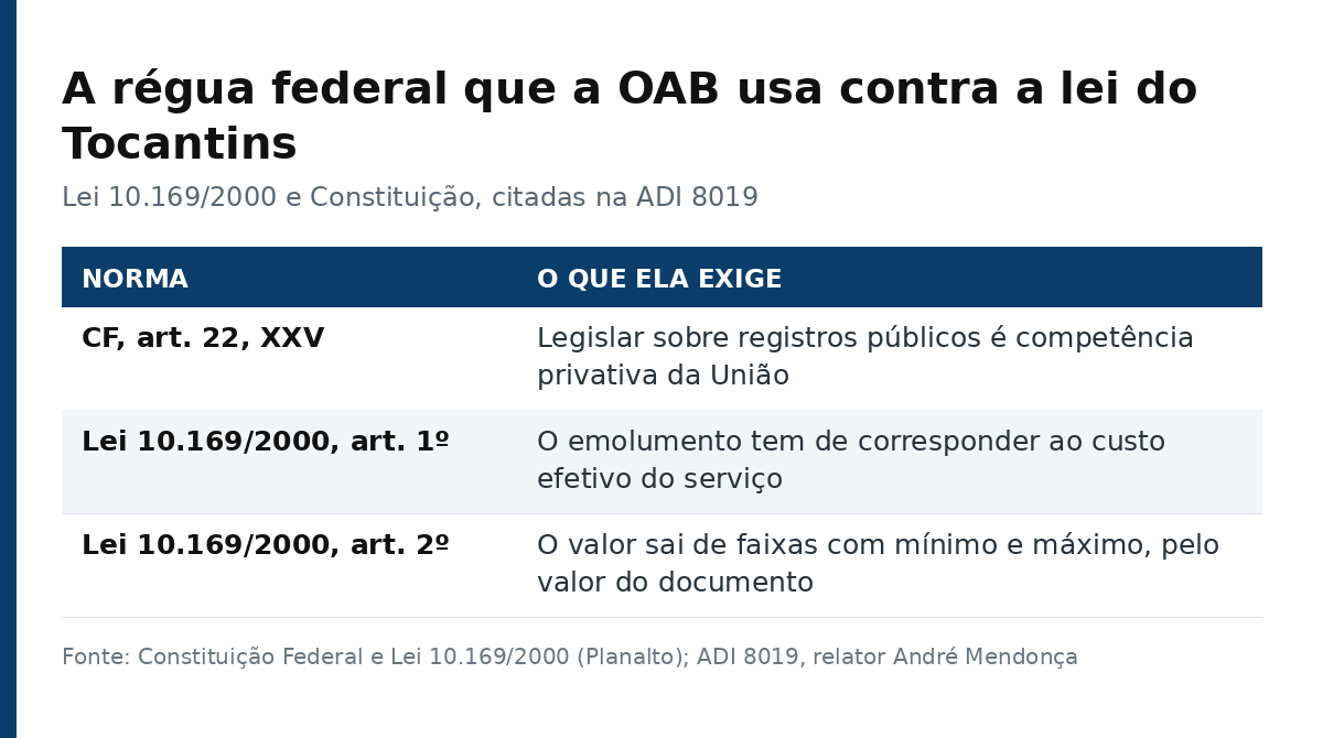 Tabela com os dispositivos da Constituição e da Lei 10.169/2000 citados na ADI 8019