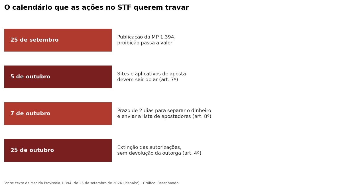 Linha do tempo com os prazos da MP 1.394: 25 de setembro, 5, 7 e 25 de outubro