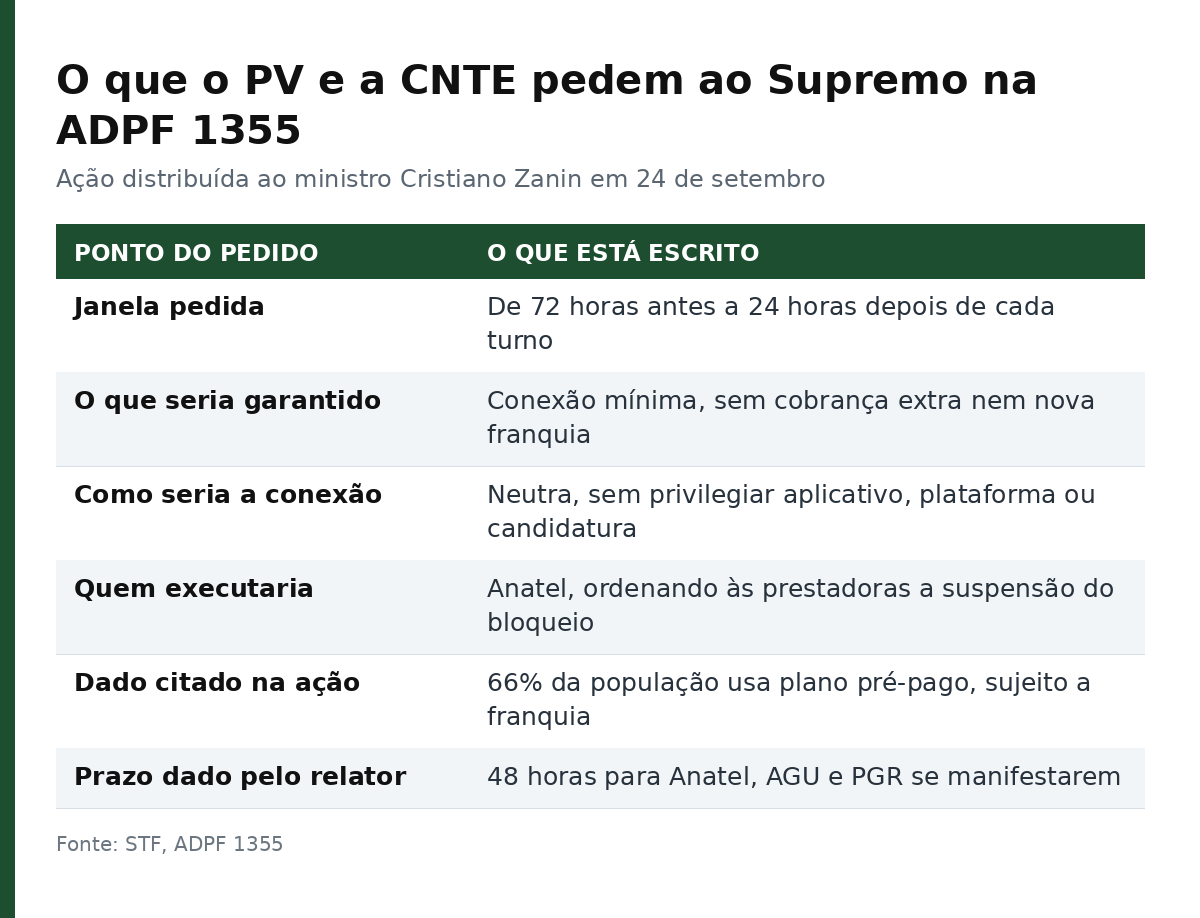 Tabela com os seis pontos do pedido do PV e da CNTE na ADPF 1355