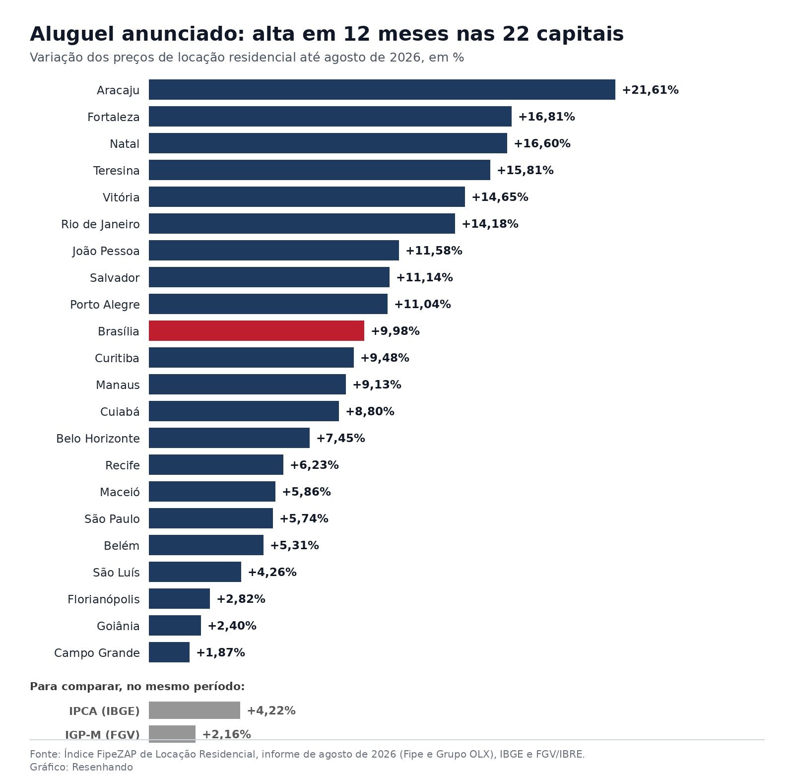 Gráfico de barras com a alta do aluguel em 12 meses nas 22 capitais brasileiras até agosto de 2026