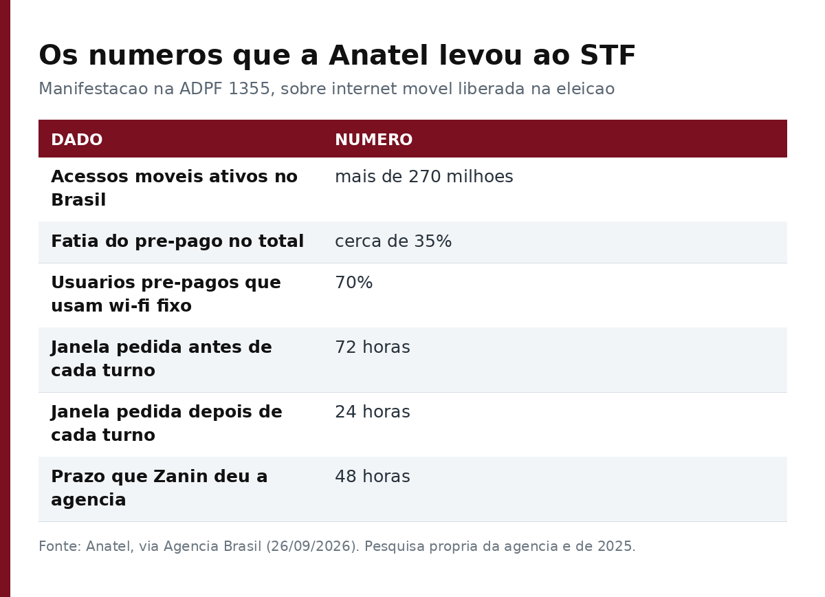 Tabela com os números apresentados pela Anatel ao STF sobre acessos móveis e as janelas pedidas pelo PV e pela CNTE