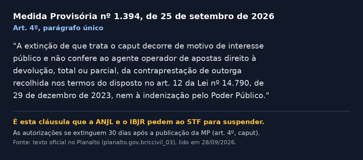 Reprodução do parágrafo único do artigo 4º da Medida Provisória 1.394, que nega devolução de outorga e indenização às empresas de apostas
