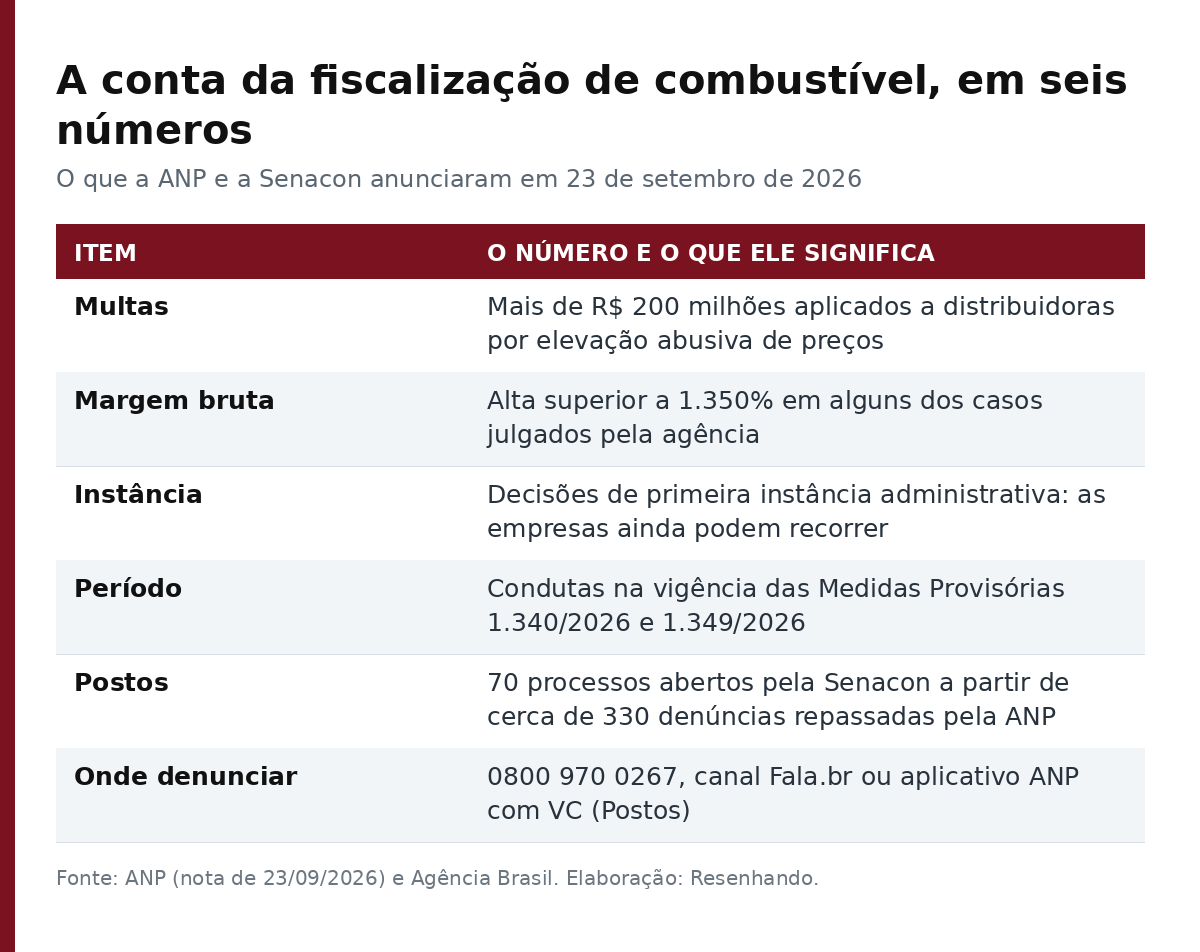 Tabela com seis números da fiscalização de combustível: multas, margem bruta, instância, período, postos e canais de denúncia