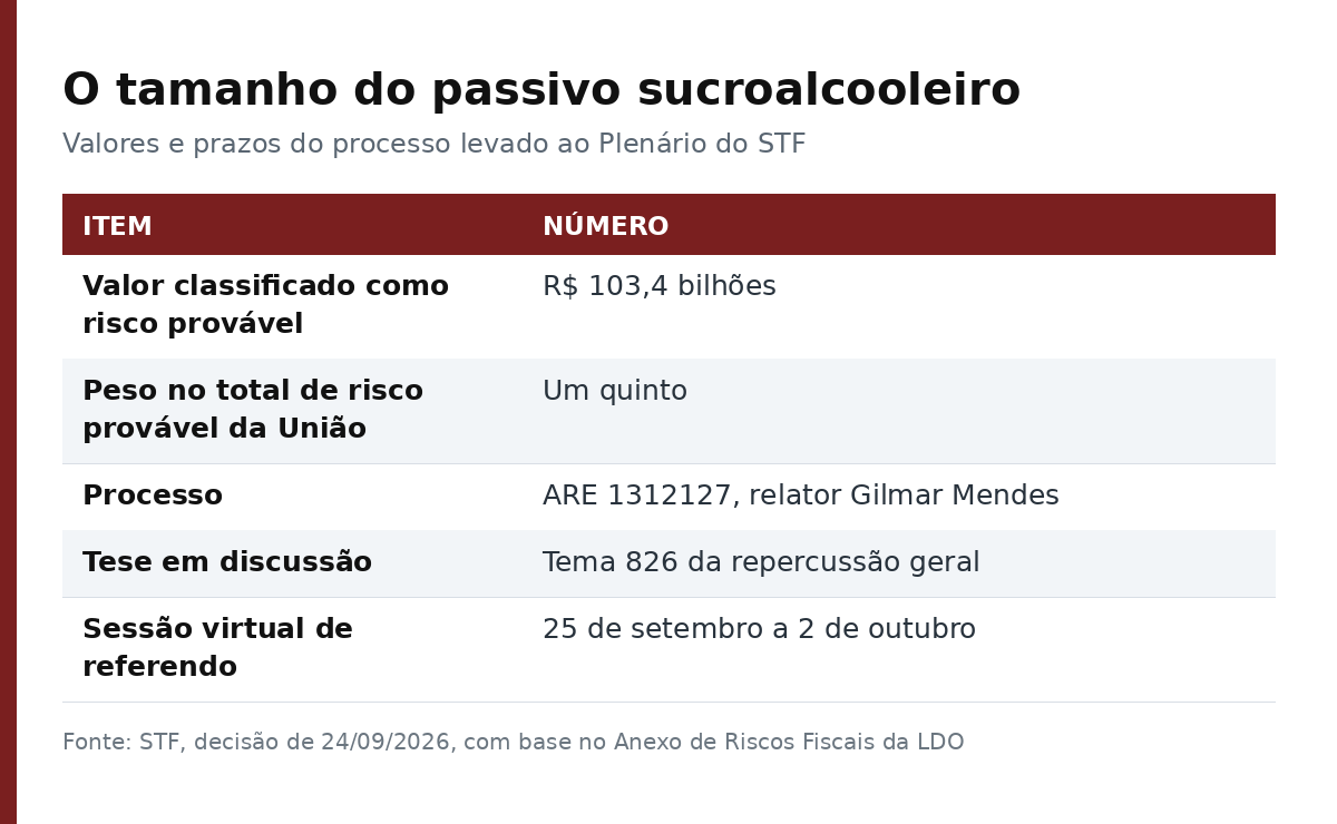 Tabela com o valor de R$ 103,4 bilhões, o processo e o prazo da sessão virtual