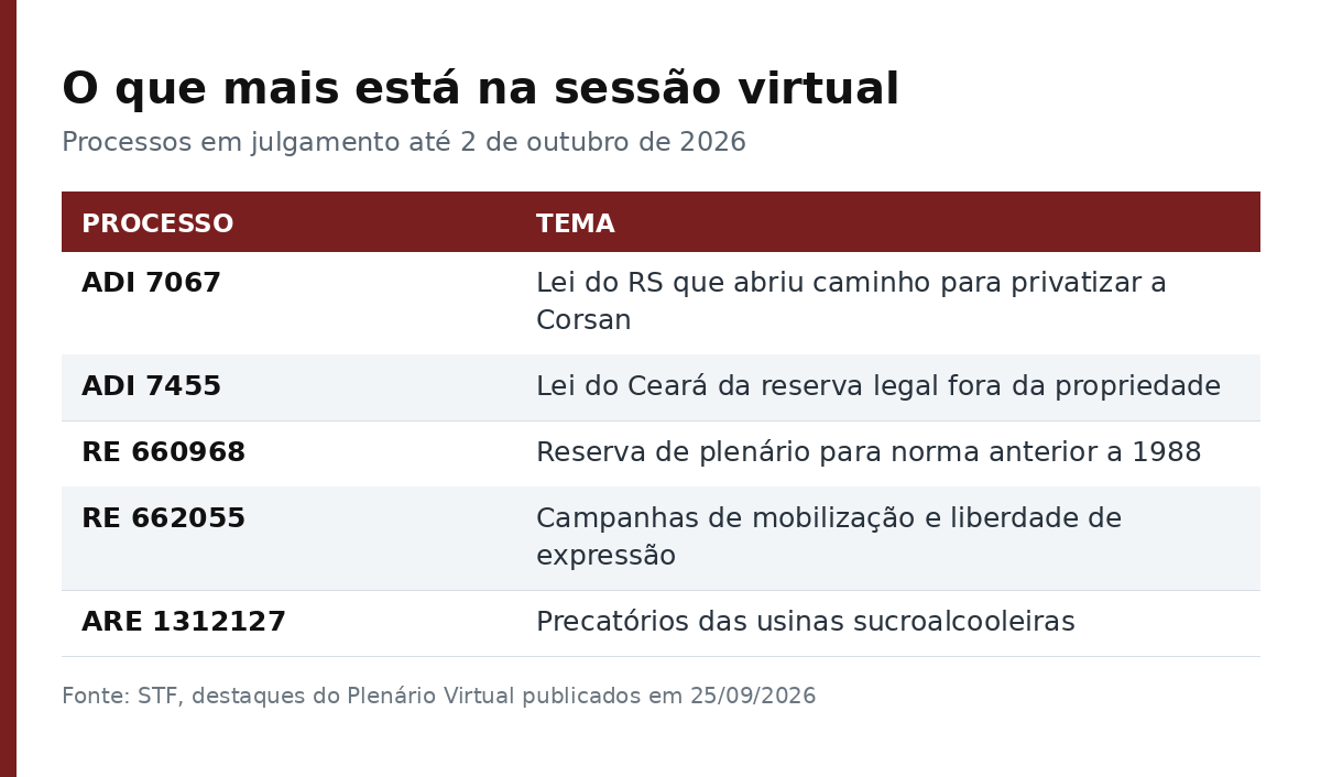 Tabela com os cinco processos em julgamento na sessão virtual do STF até 2 de outubro