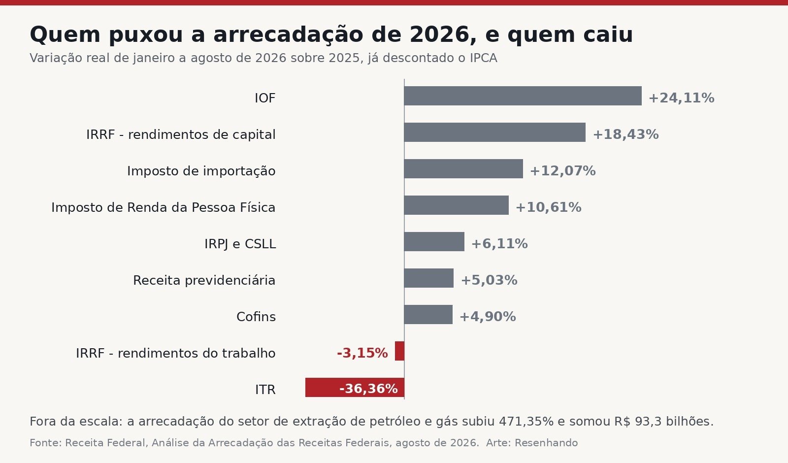 Gráfico de barras horizontais com a variação real de cada tributo de janeiro a agosto de 2026, do IOF com mais 24,11% ao ITR com menos 36,36%