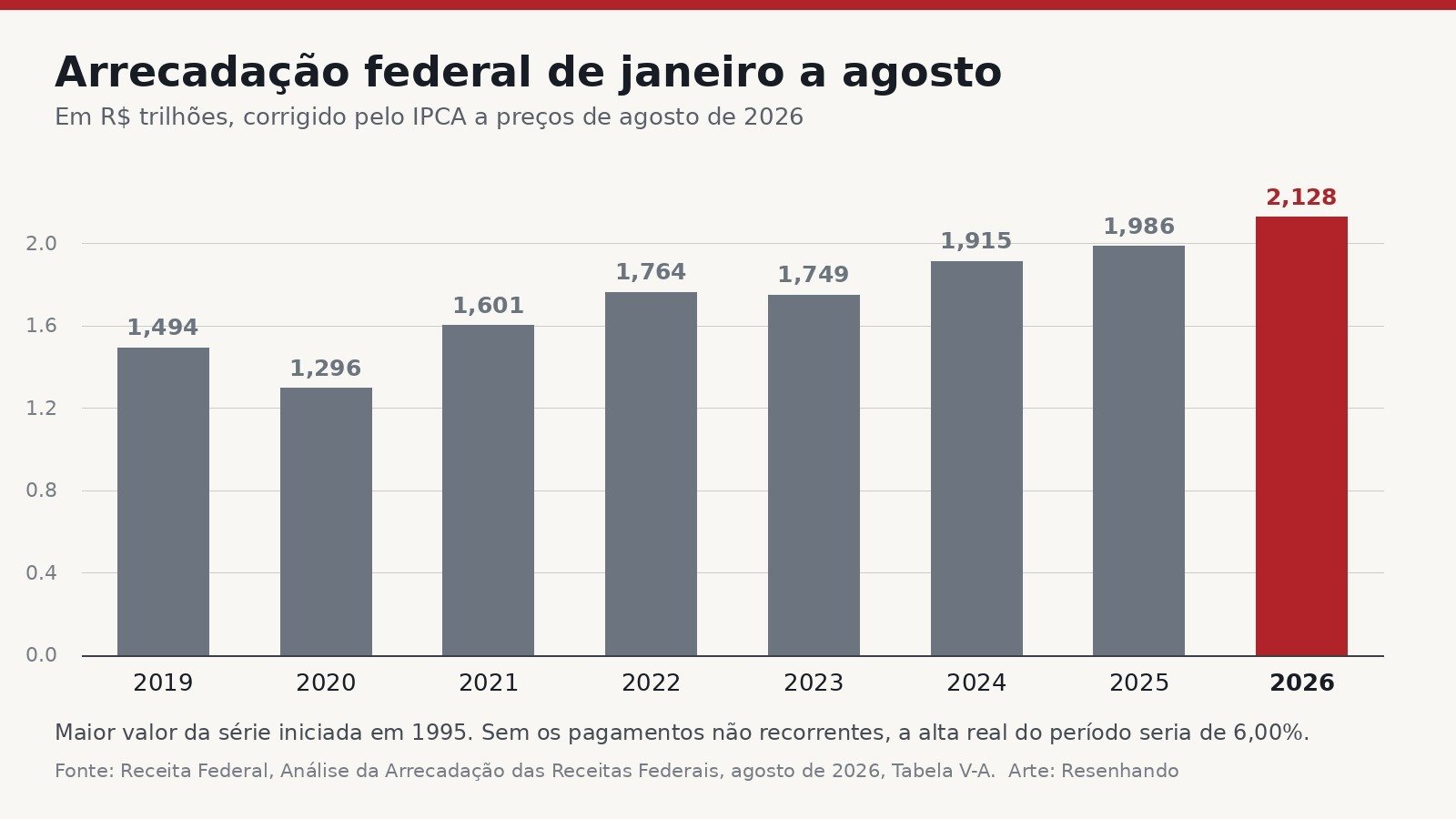 Gráfico de barras com a arrecadação federal de janeiro a agosto de 2019 a 2026, em trilhões de reais corrigidos pelo IPCA, com 2026 em destaque em vermelho