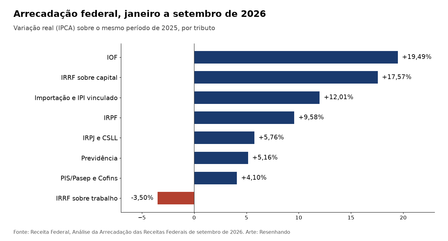 Gráfico de barras com a variação real da arrecadação federal por tributo de janeiro a setembro de 2026, do IOF (+19,49%) ao IRRF sobre trabalho (-3,50%)