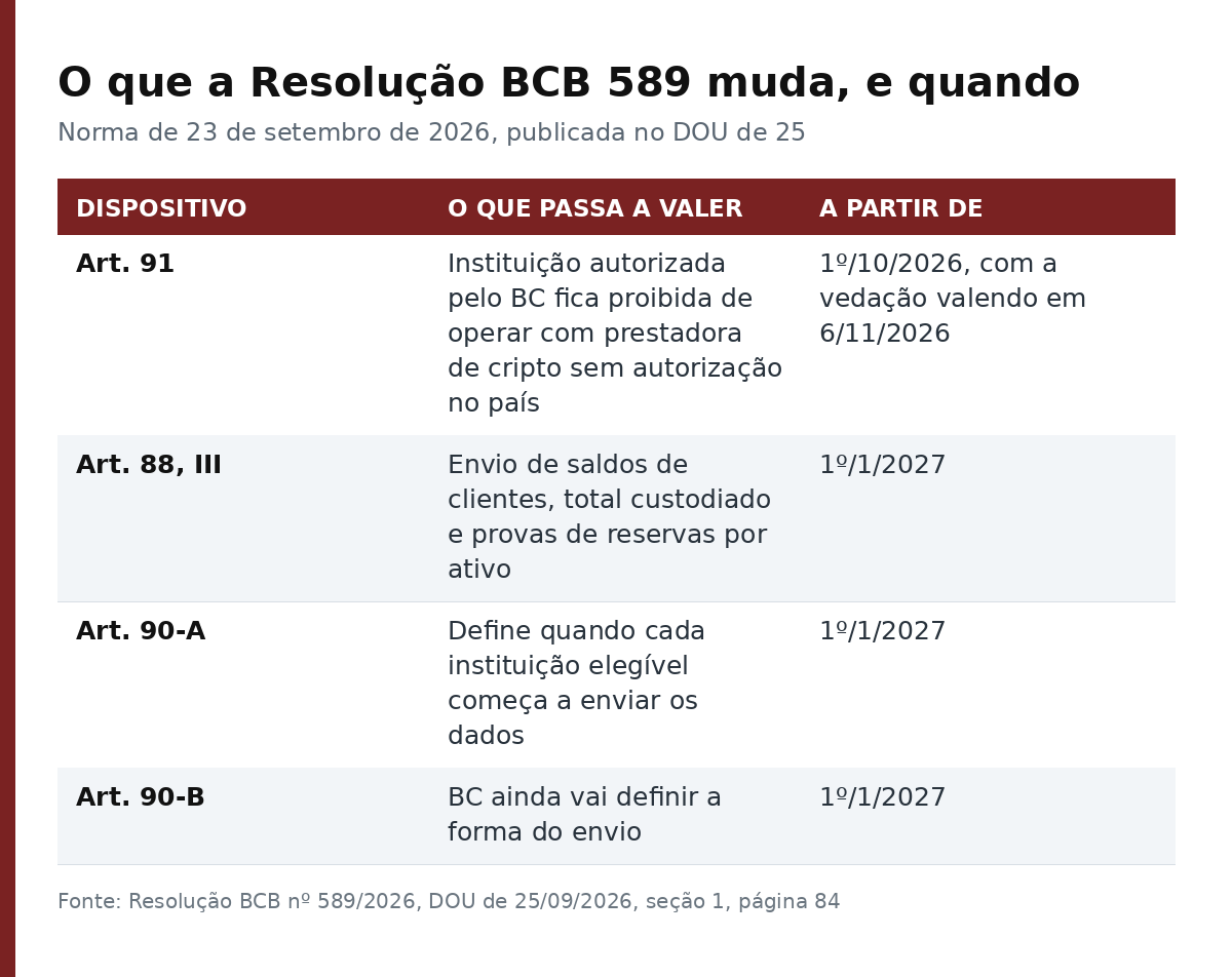 Tabela com os artigos alterados pela Resolução BCB 589 e as datas em que cada regra passa a valer