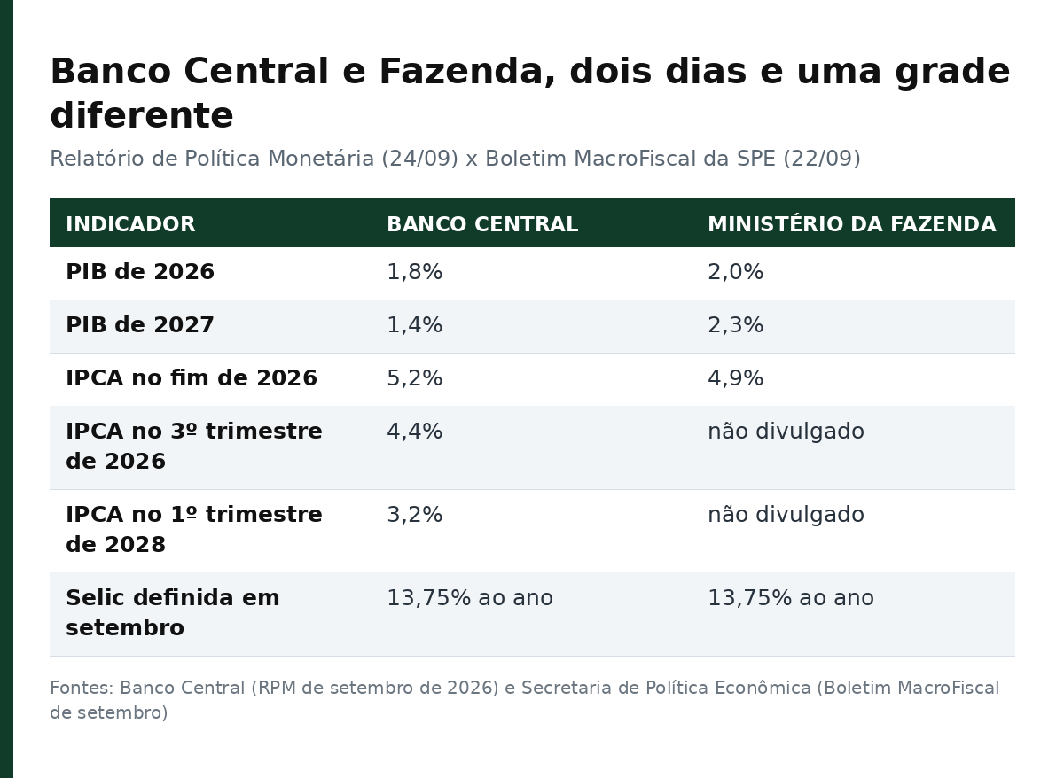 Tabela comparando as projeções do Banco Central e do Ministério da Fazenda para PIB, inflação e Selic