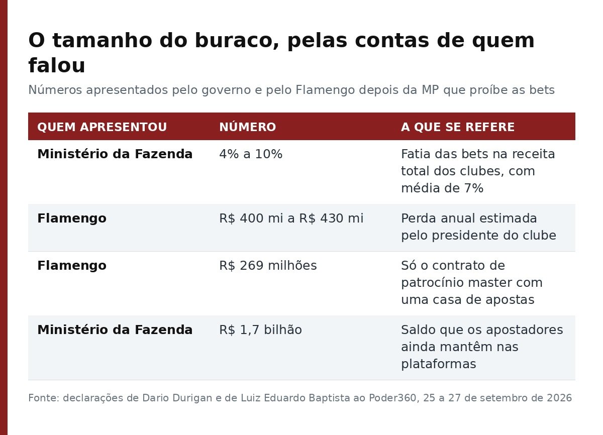 Tabela com os quatro números apresentados pela Fazenda e pelo Flamengo sobre o impacto do fim das bets