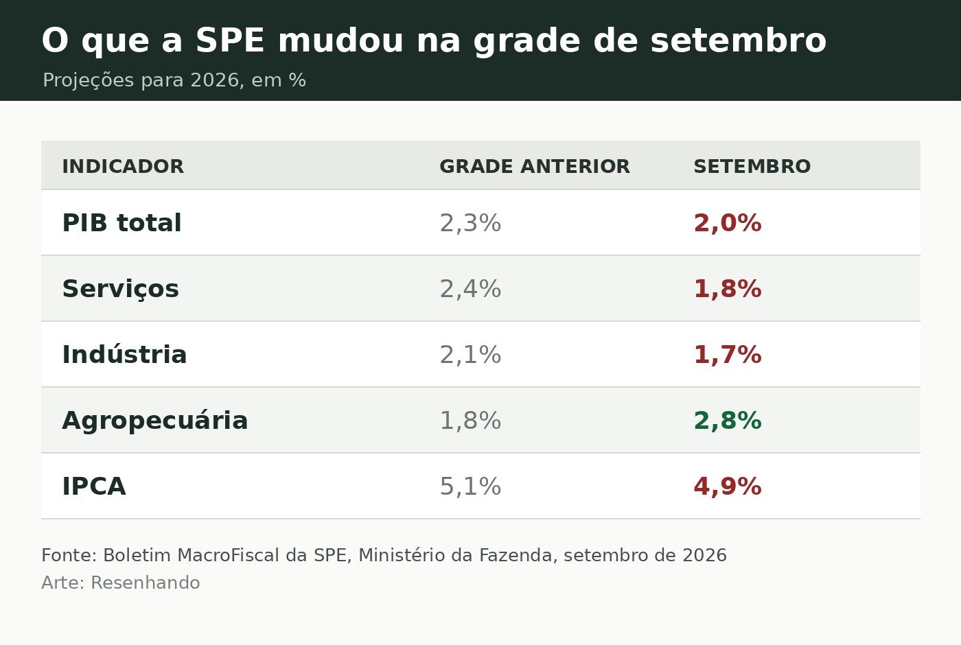 Tabela com as projeções da SPE para 2026: PIB de 2,3% para 2,0%, serviços de 2,4% para 1,8%, indústria de 2,1% para 1,7%, agropecuária de 1,8% para 2,8% e IPCA de 5,1% para 4,9%