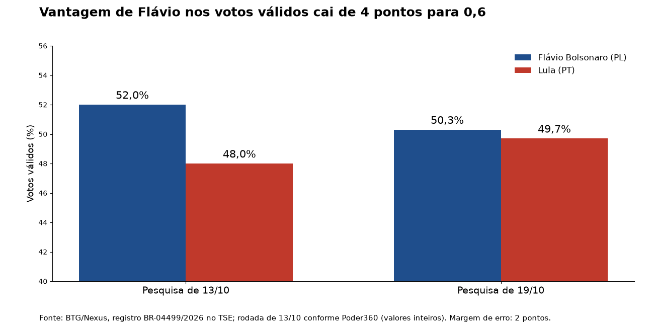 Gráfico de barras com os votos válidos de Flávio Bolsonaro e Lula nas pesquisas BTG/Nexus de 13 e 19 de outubro