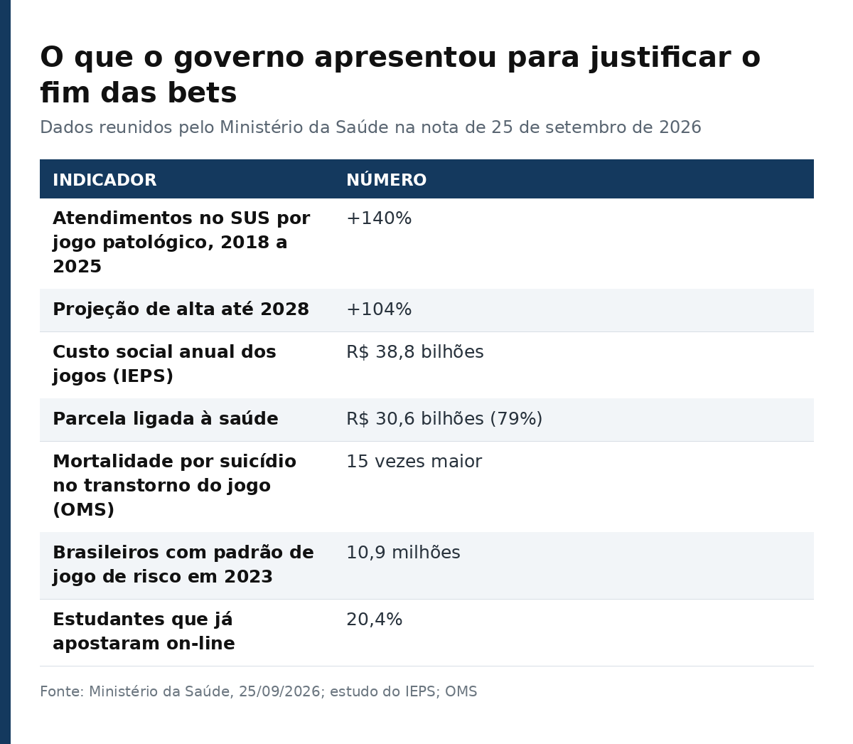 Tabela com sete indicadores citados pelo Ministério da Saúde sobre o impacto das apostas