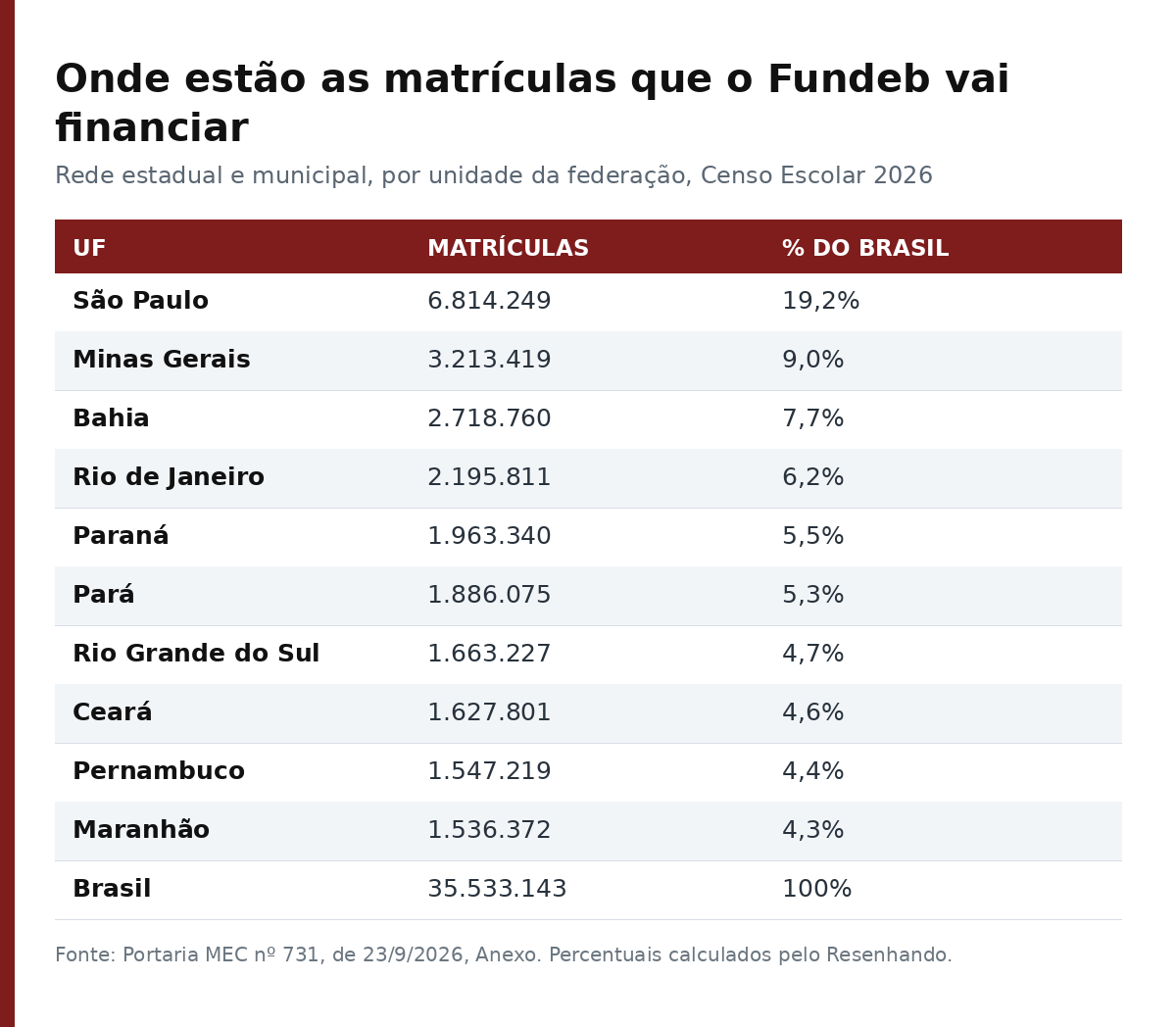 Tabela com os dez estados com mais matrículas na rede pública no Censo Escolar 2026