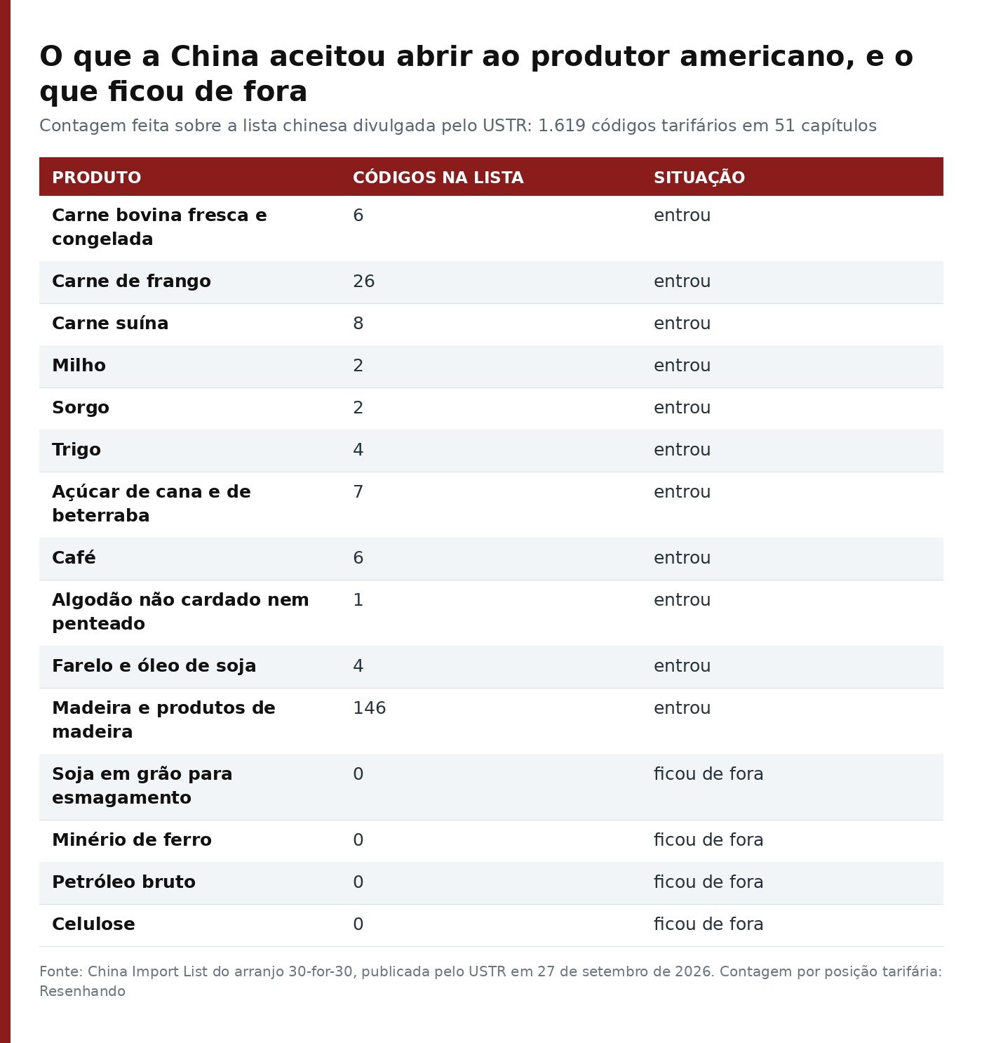 Tabela com os produtos que entraram e os que ficaram fora da lista chinesa do arranjo 30-for-30