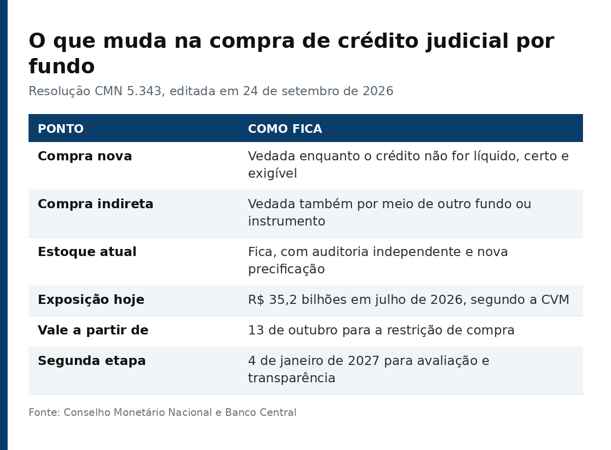 Tabela com os seis pontos que mudam na compra de crédito judicial por fundos