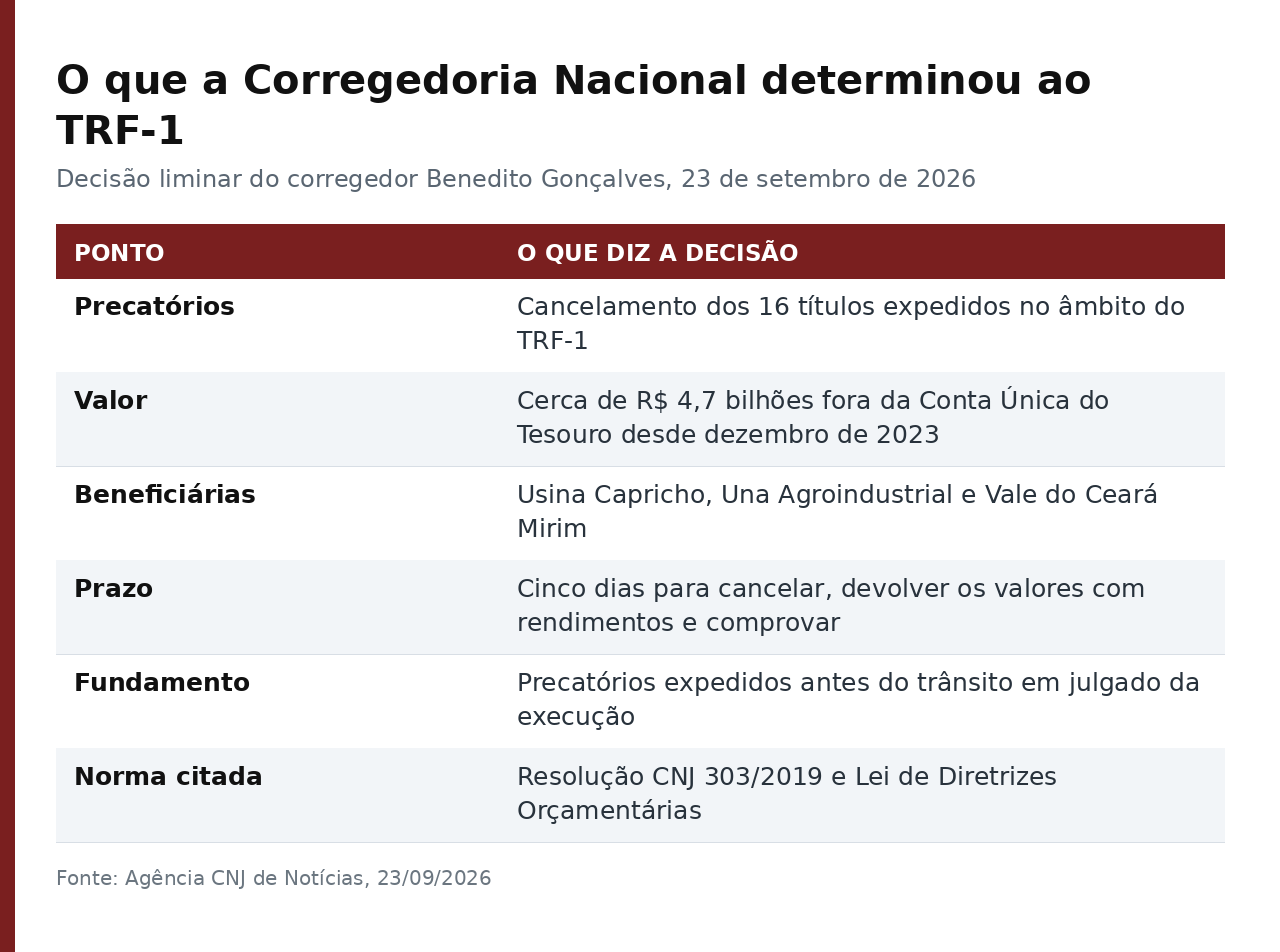 Tabela com os seis pontos da decisão da Corregedoria Nacional de Justiça sobre os precatórios do TRF-1