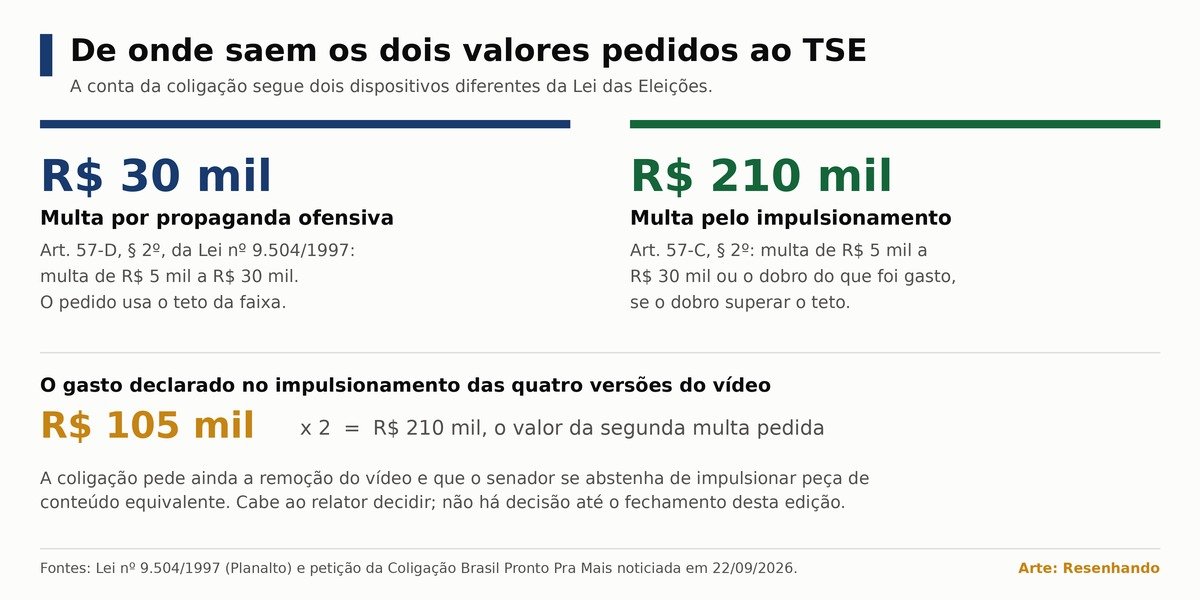 Quadro com os dois valores de multa pedidos ao TSE e os artigos da Lei das Eleições que os sustentam