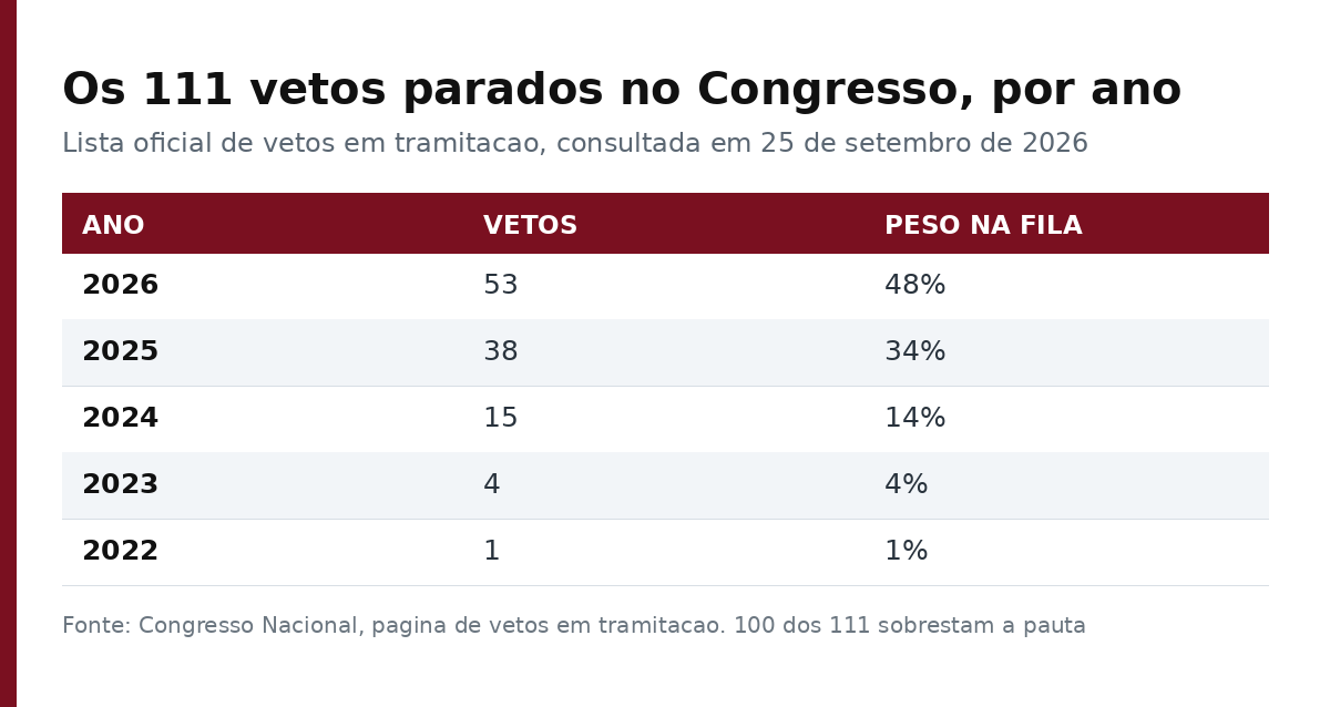 Tabela com a distribuição por ano dos 111 vetos presidenciais em tramitação no Congresso Nacional