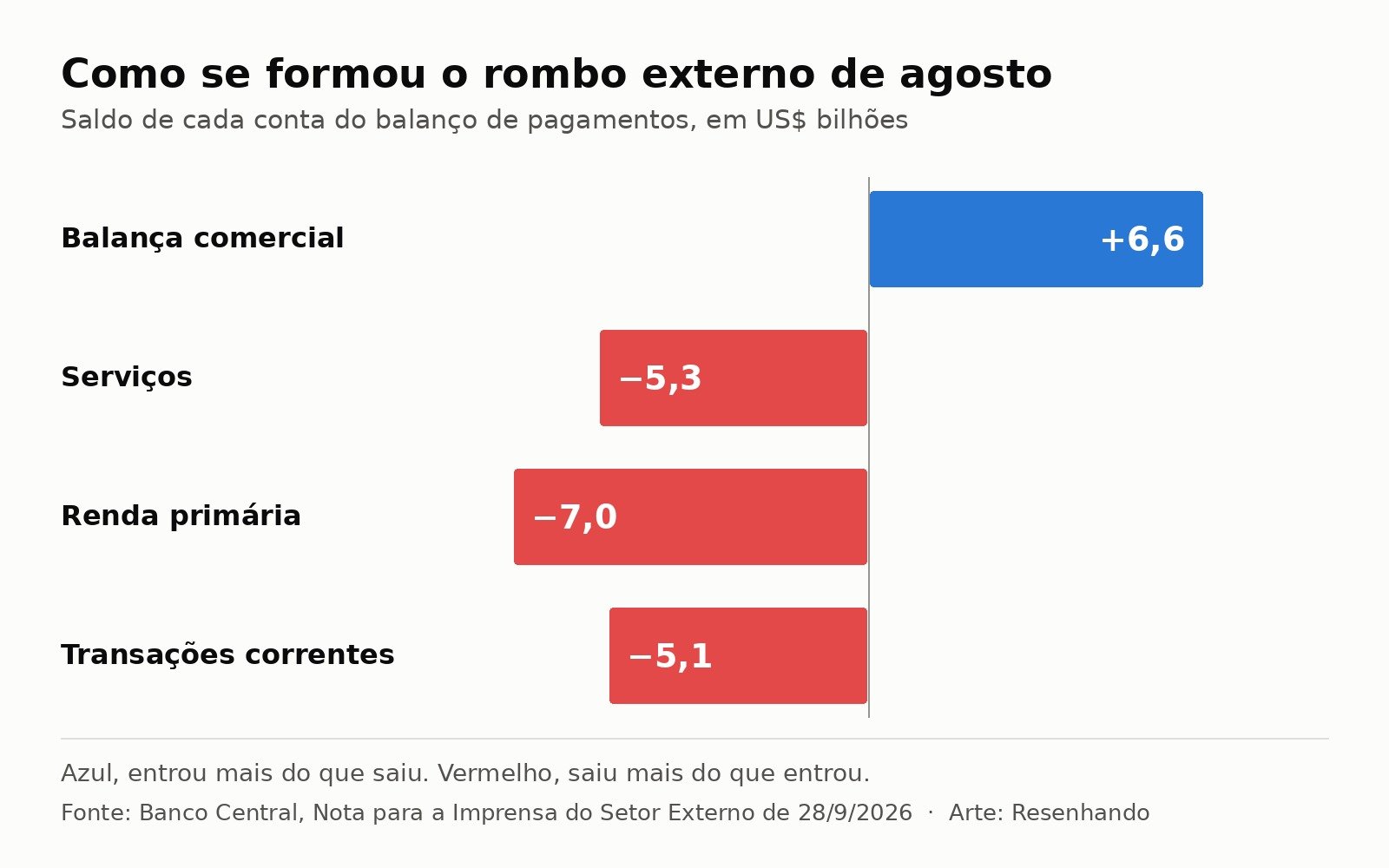 Grafico de barras com os saldos de agosto: balanca comercial mais 6,6 bilhoes, servicos menos 5,3, renda primaria menos 7 e transacoes correntes menos 5,1