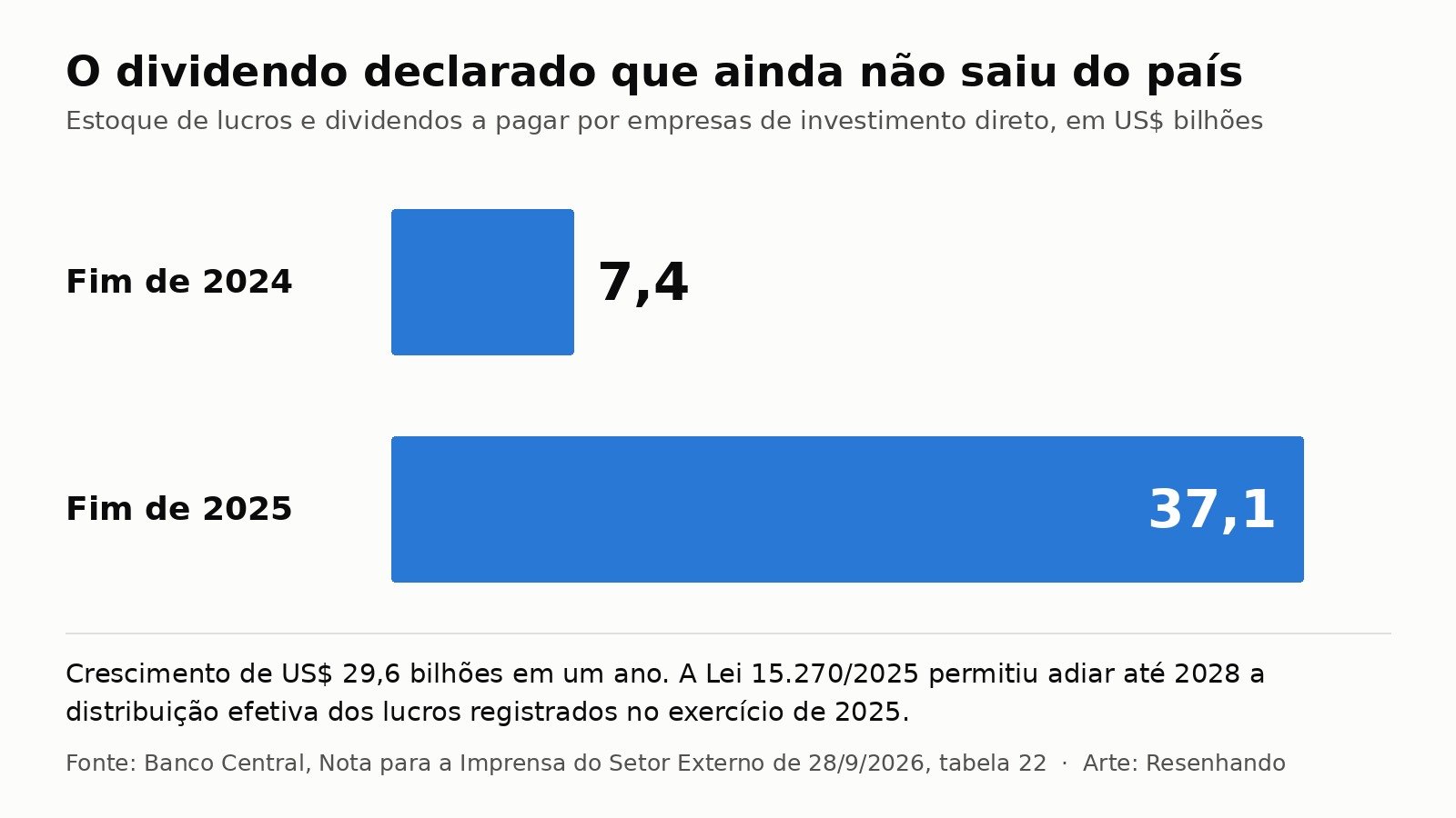 Grafico de barras mostrando o estoque de lucros e dividendos a pagar subindo de 7,4 bilhoes de dolares no fim de 2024 para 37,1 bilhoes no fim de 2025