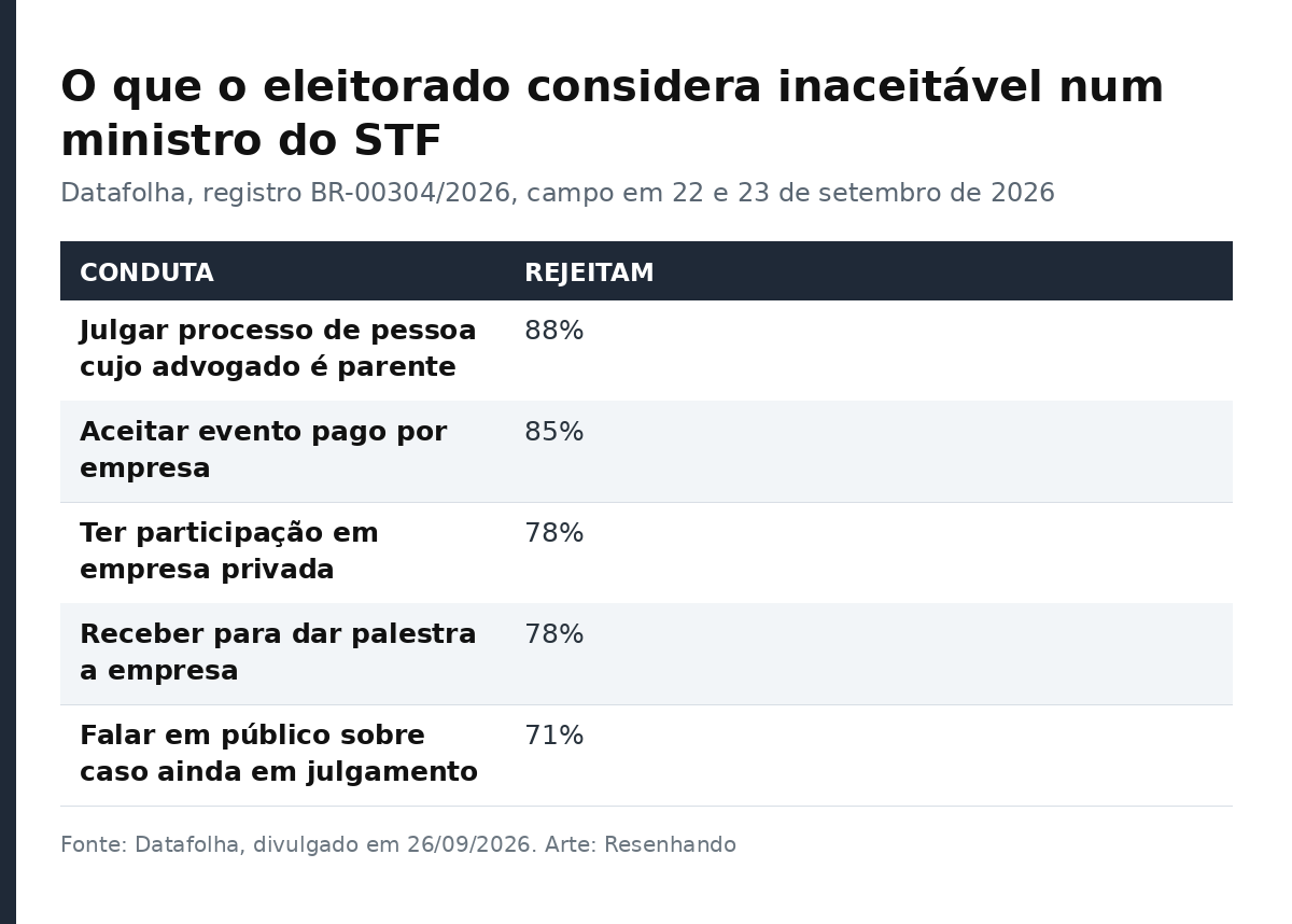 Tabela com os percentuais de rejeição a condutas de ministros do STF na pesquisa Datafolha