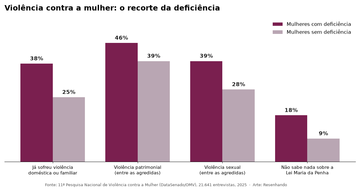 Gráfico de barras compara mulheres com e sem deficiência em quatro indicadores de violência doméstica
