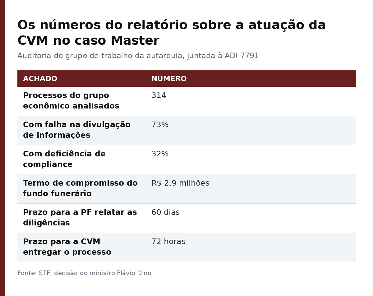 Tabela com os números do relatório do grupo de trabalho da CVM sobre o caso Master