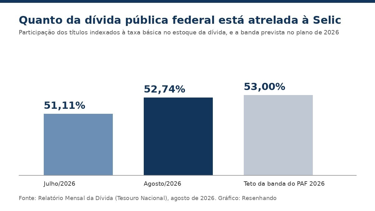 Gráfico de barras com a participação dos títulos indexados à Selic em julho e agosto de 2026 e o teto da banda do PAF