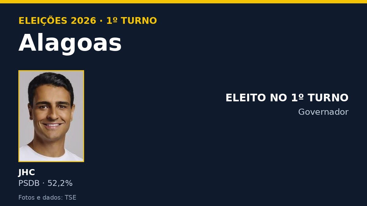 Arte com os candidatos ao governo de Alagoas e o resultado do 1º turno de 2026