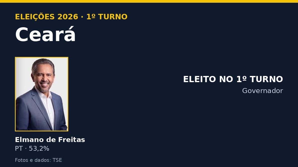 Arte com os candidatos ao governo do Ceará e o resultado do 1º turno de 2026