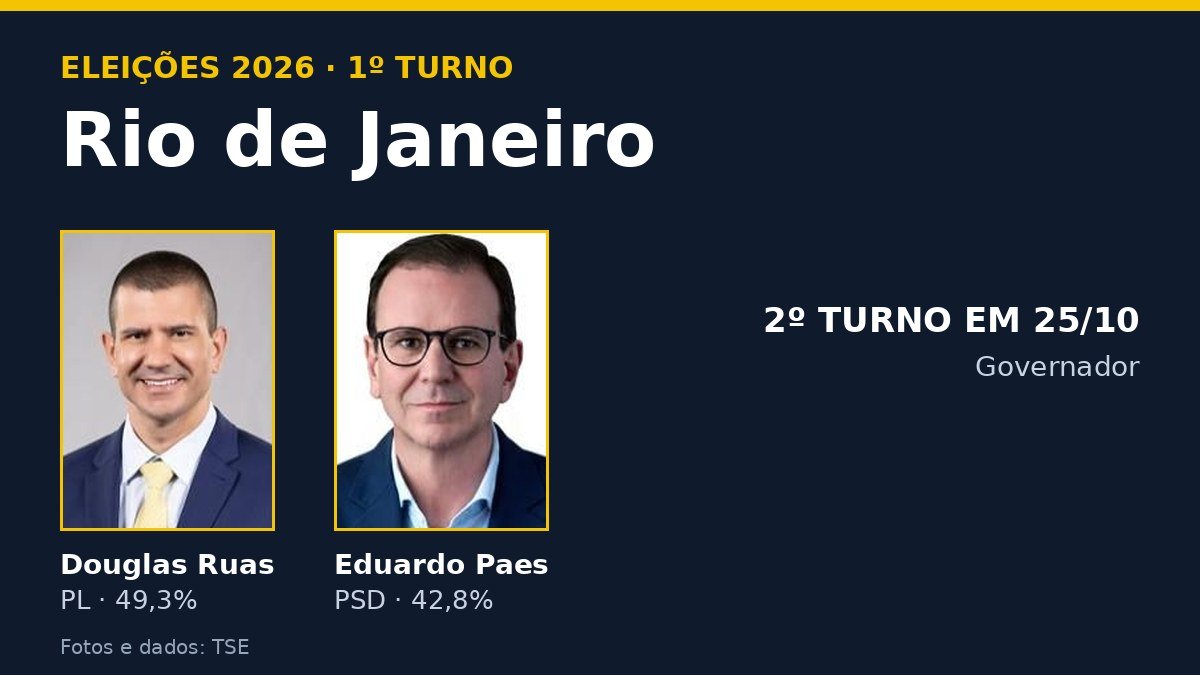 Arte com os candidatos ao governo do Rio de Janeiro e o resultado do 1º turno de 2026