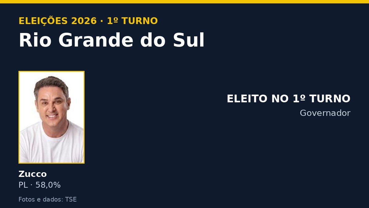 Arte com os candidatos ao governo do Rio Grande do Sul e o resultado do 1º turno de 2026