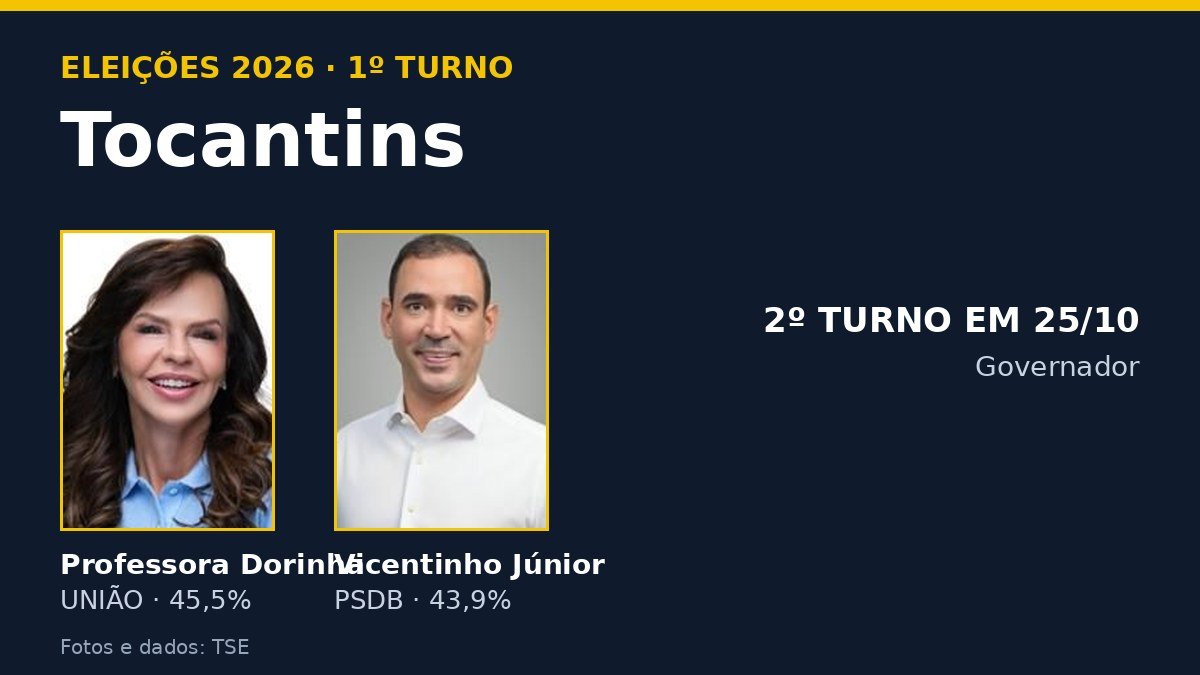 Arte com os candidatos ao governo do Tocantins e o resultado do 1º turno de 2026