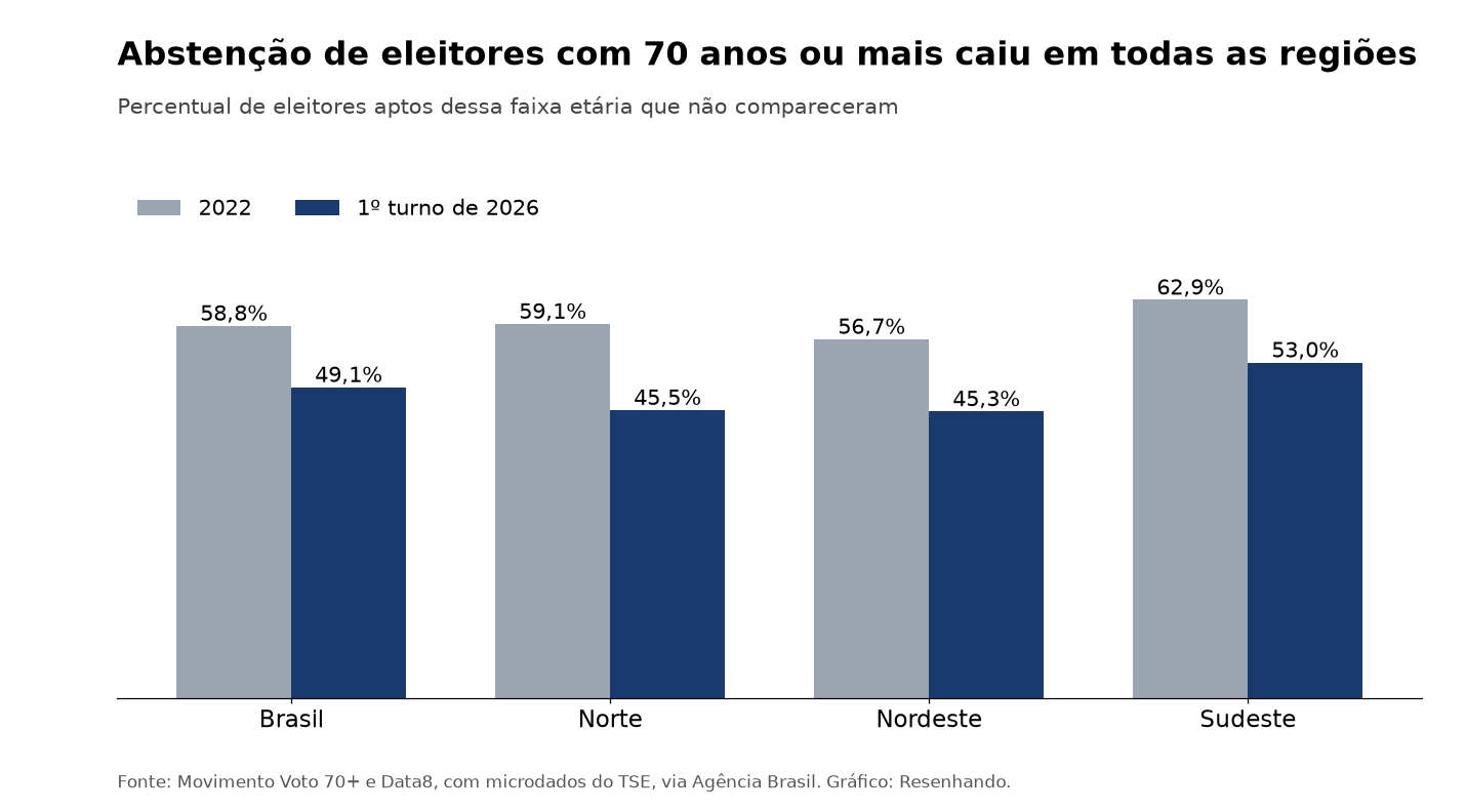 Gráfico de barras com a abstenção de eleitores de 70 anos ou mais em 2022 e no primeiro turno de 2026: Brasil 58,8% e 49,1%, Norte 59,1% e 45,5%, Nordeste 56,7% e 45,3%, Sudeste 62,9% e 53%