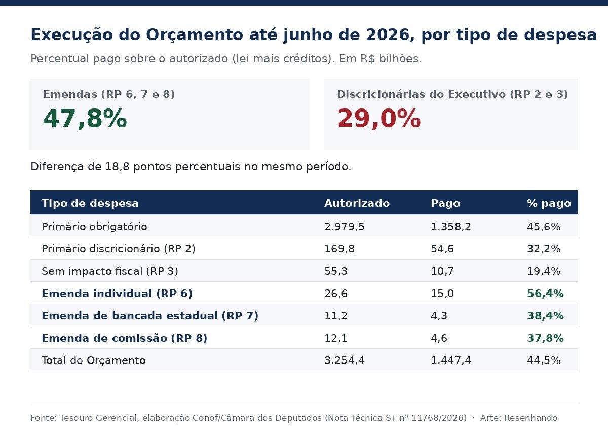 Tabela com a execução do Orçamento até junho de 2026: emendas pagas a 47,8% e discricionárias do Executivo a 29,0%