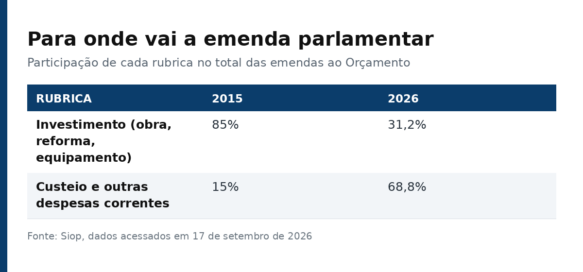 Tabela comparando 2015 e 2026: investimento cai de 85% para 31,2% e custeio sobe de 15% para 68,8%