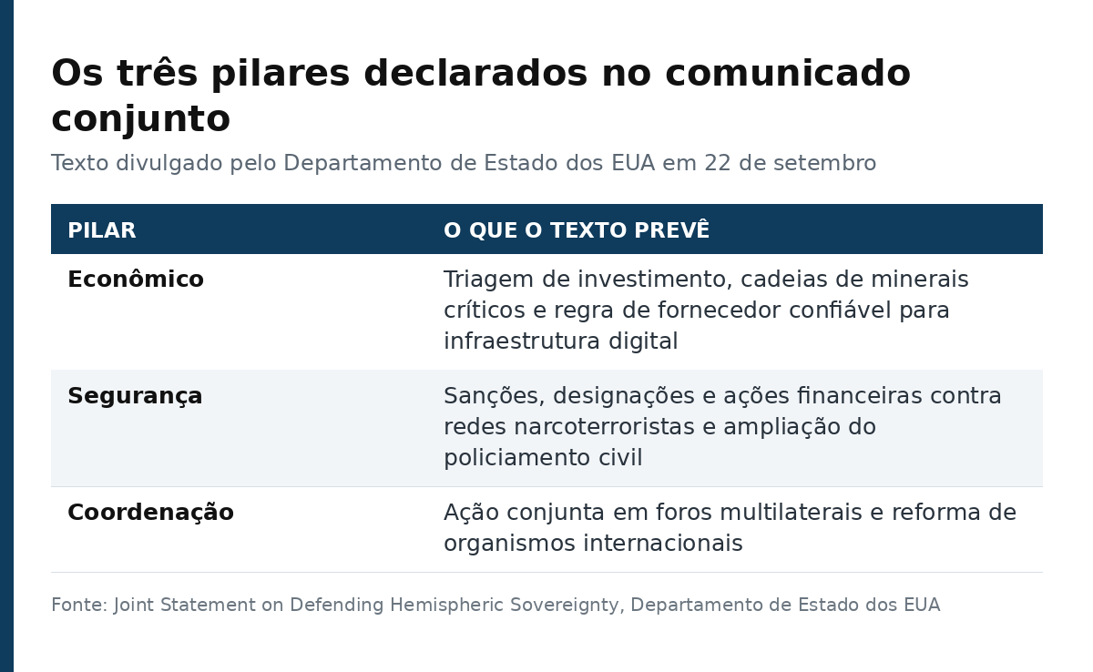 Tabela com os três pilares do Escudo das Américas e o que o comunicado conjunto prevê em cada um