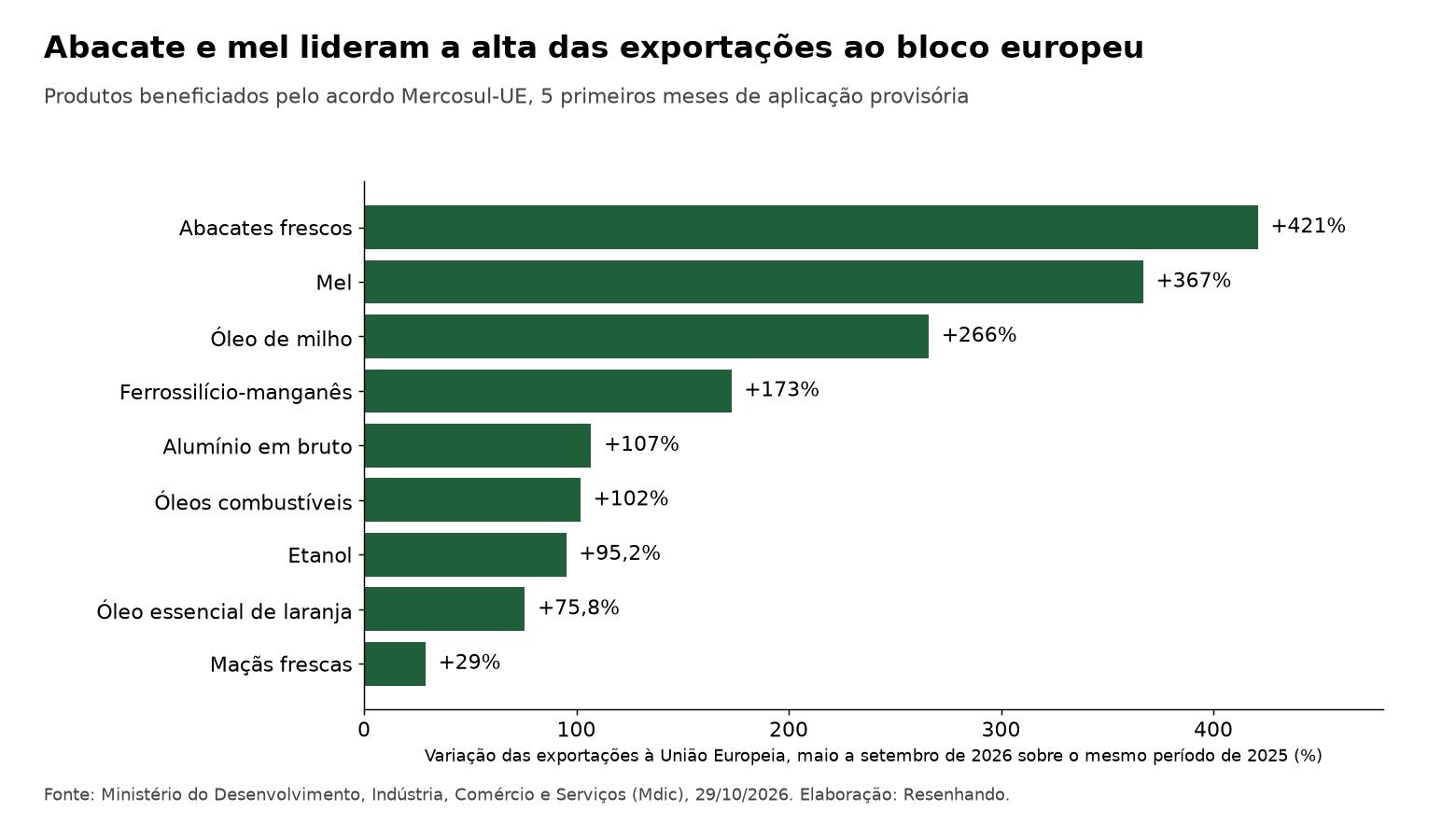 Gráfico de barras com a alta das exportações de abacate, mel, óleo de milho e outros produtos à União Europeia