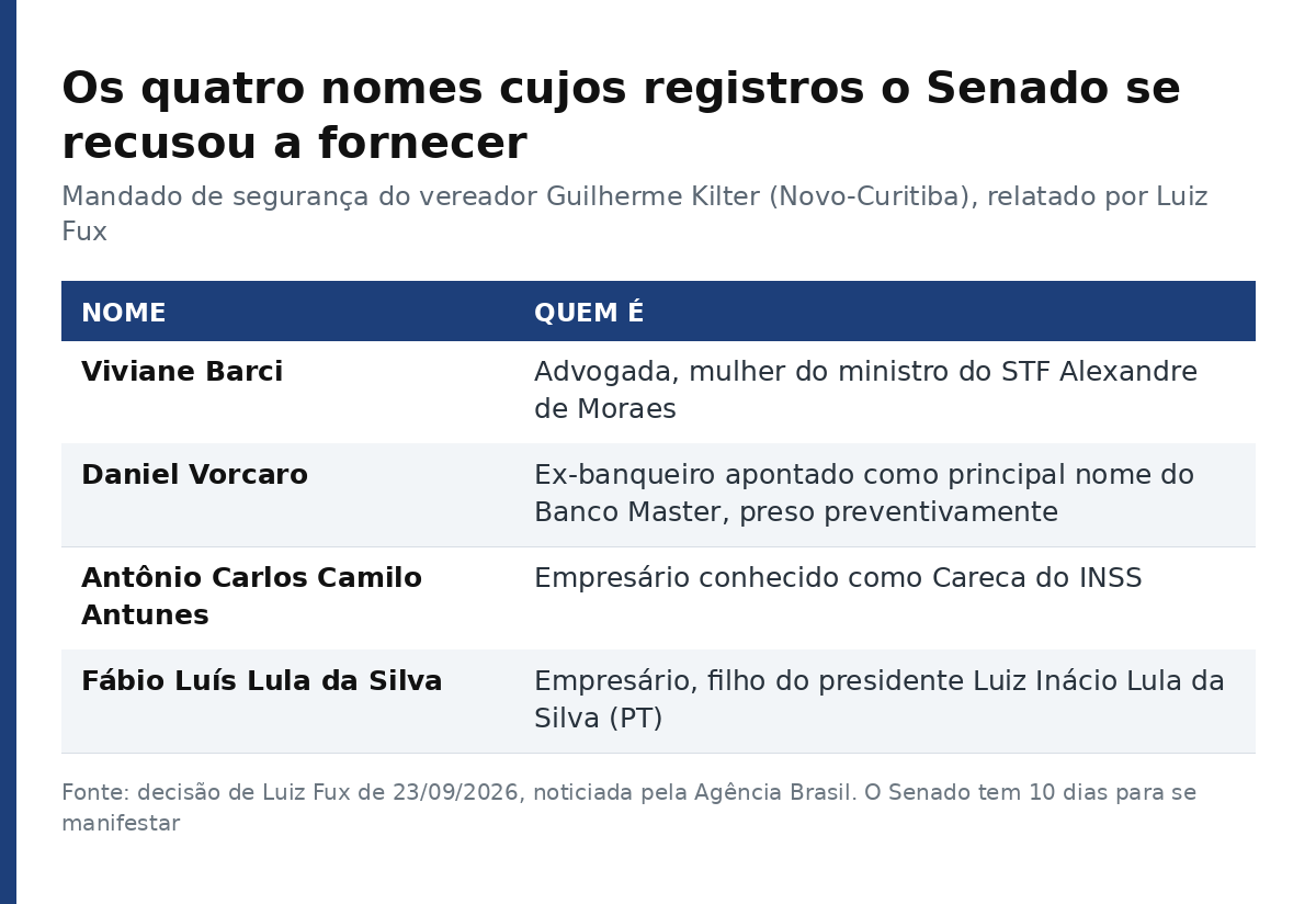 Tabela com os quatro nomes cujos registros de entrada no Senado foram pedidos e quem é cada um