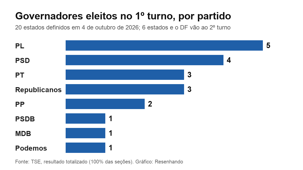 Gráfico de barras com o número de governadores eleitos no primeiro turno por partido