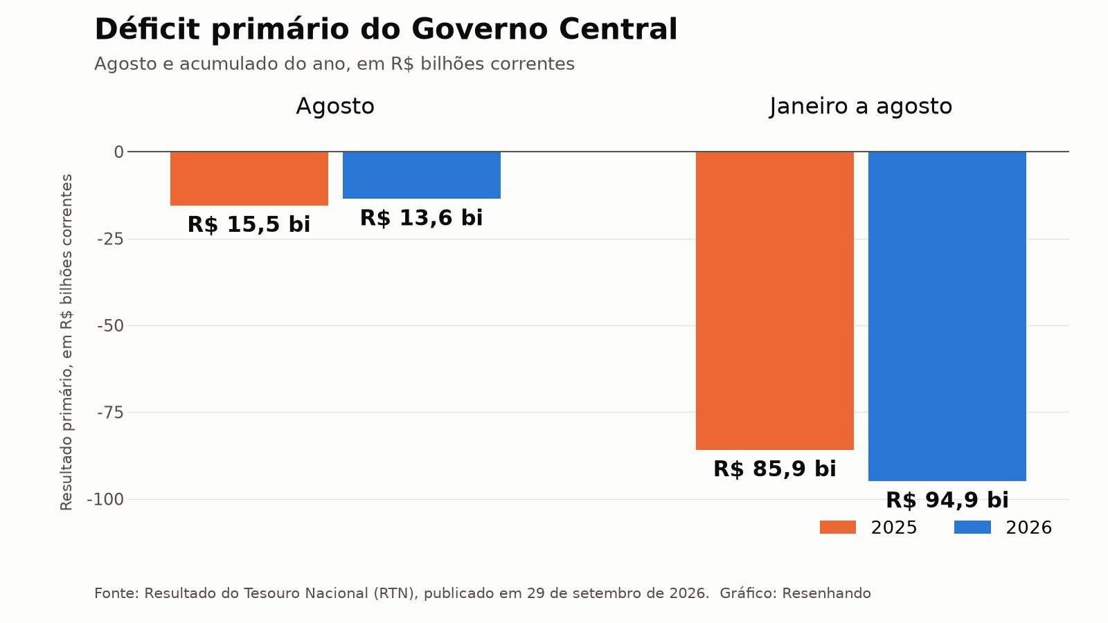 Gráfico de barras compara o déficit primário do Governo Central em agosto e no acumulado do ano, em 2025 e 2026