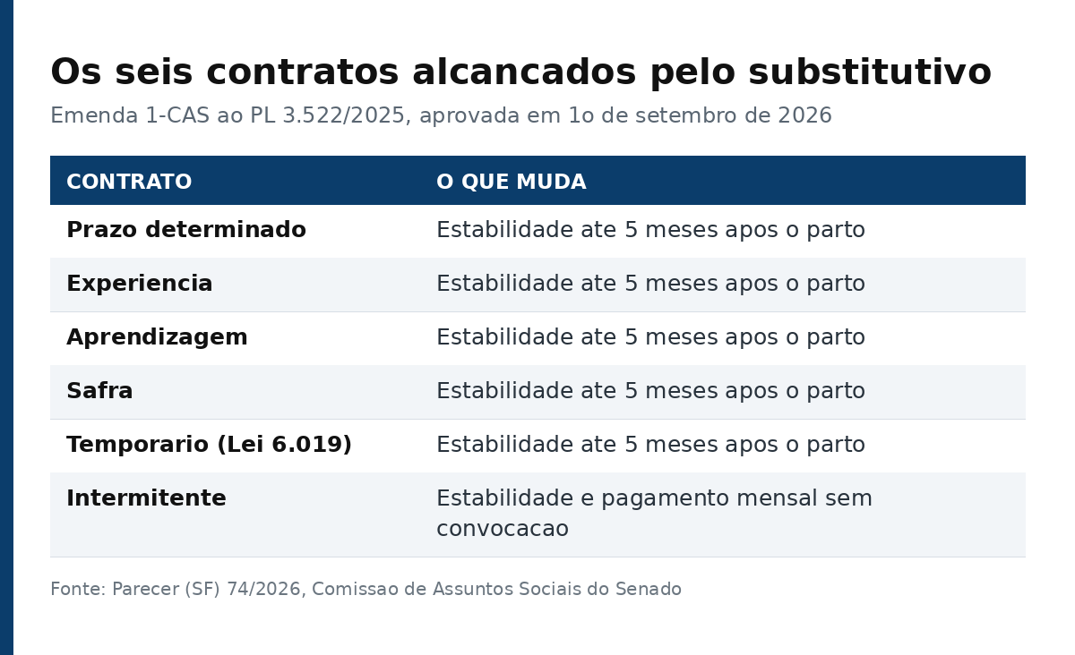 Tabela com os seis tipos de contrato alcançados pelo substitutivo e o que muda em cada um
