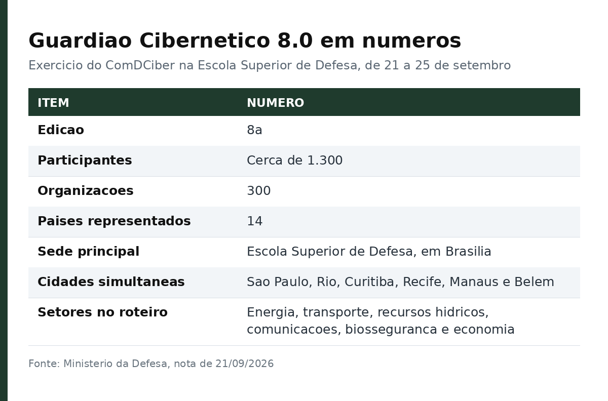Tabela com os números do Guardião Cibernético 8.0: edição, participantes, organizações, países, sede, cidades simultâneas e setores treinados