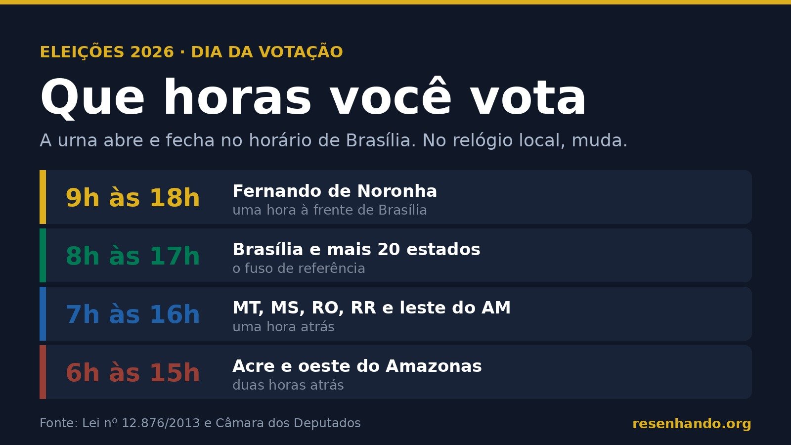 Arte com os horários locais de votação em cada fuso do Brasil: 9h às 18h em Fernando de Noronha, 8h às 17h em Brasília e 20 estados, 7h às 16h no Centro-Oeste e 6h às 15h no Acre