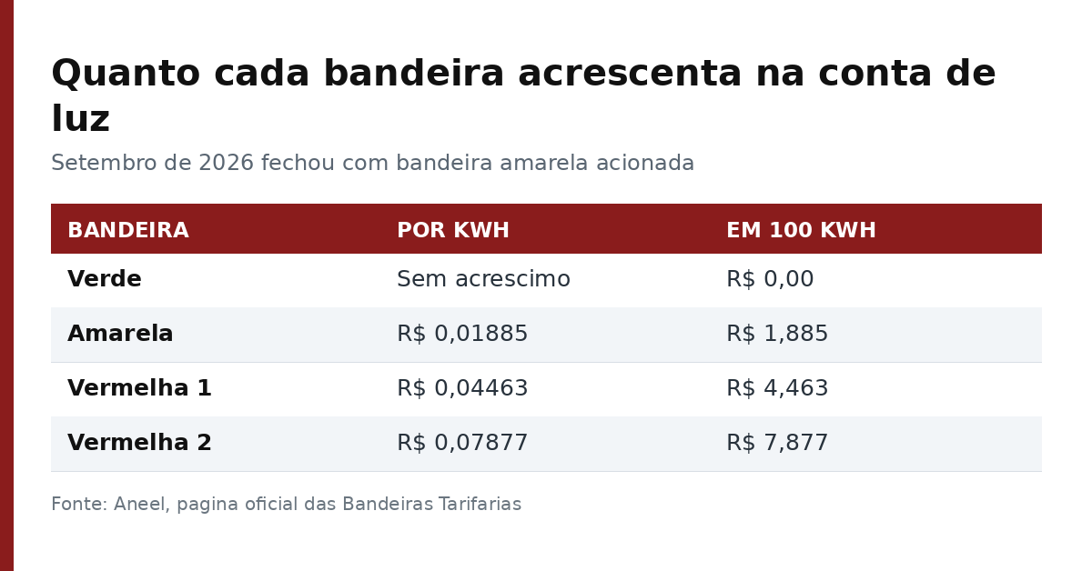 Tabela com o acréscimo de cada bandeira tarifária por quilowatt-hora e em 100 kWh