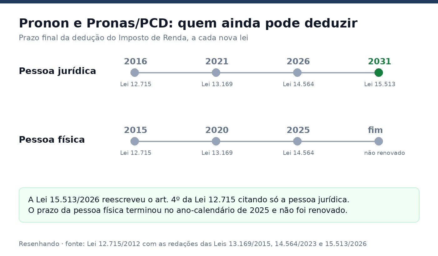 Linha do tempo compara os prazos de dedução: pessoa jurídica foi de 2016 a 2031 com quatro leis; pessoa física parou em 2025